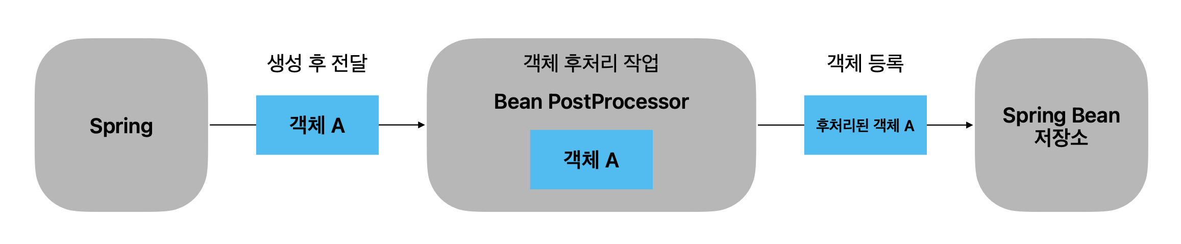 bean-post-processor-flow.png