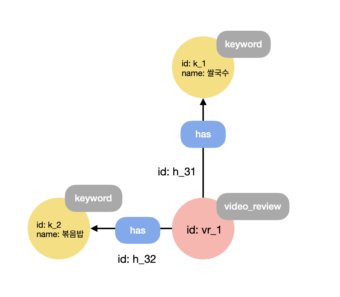 graphdb example